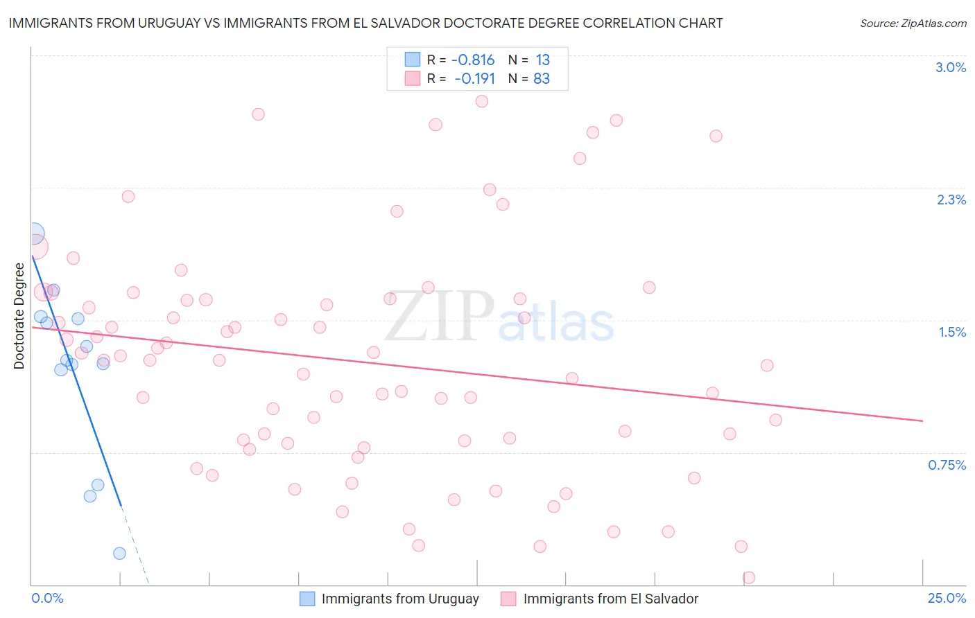 Immigrants from Uruguay vs Immigrants from El Salvador Doctorate Degree
