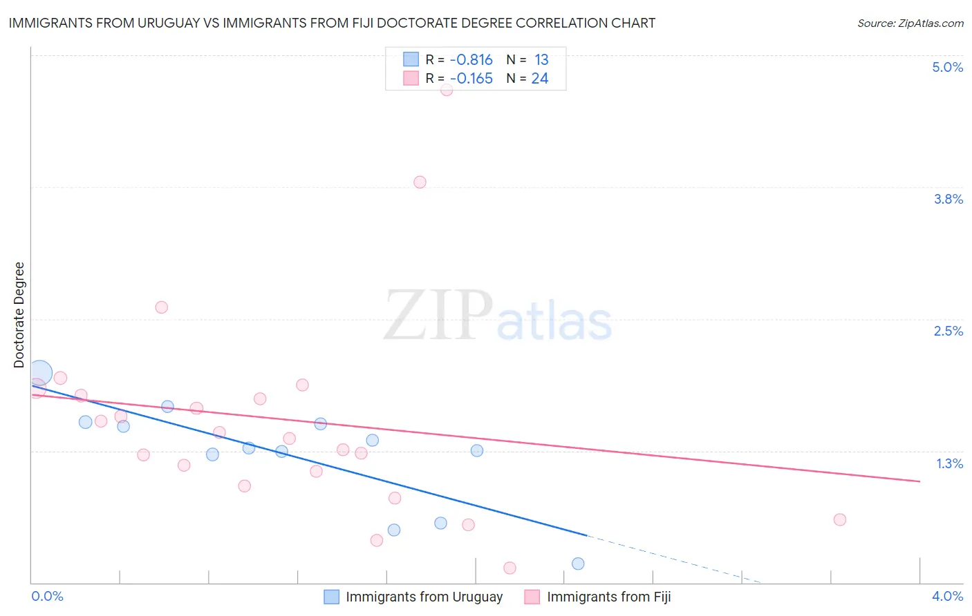 Immigrants from Uruguay vs Immigrants from Fiji Doctorate Degree