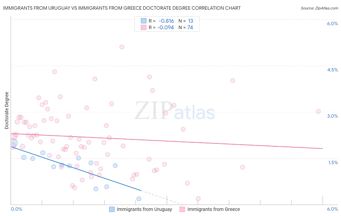 Immigrants from Uruguay vs Immigrants from Greece Doctorate Degree