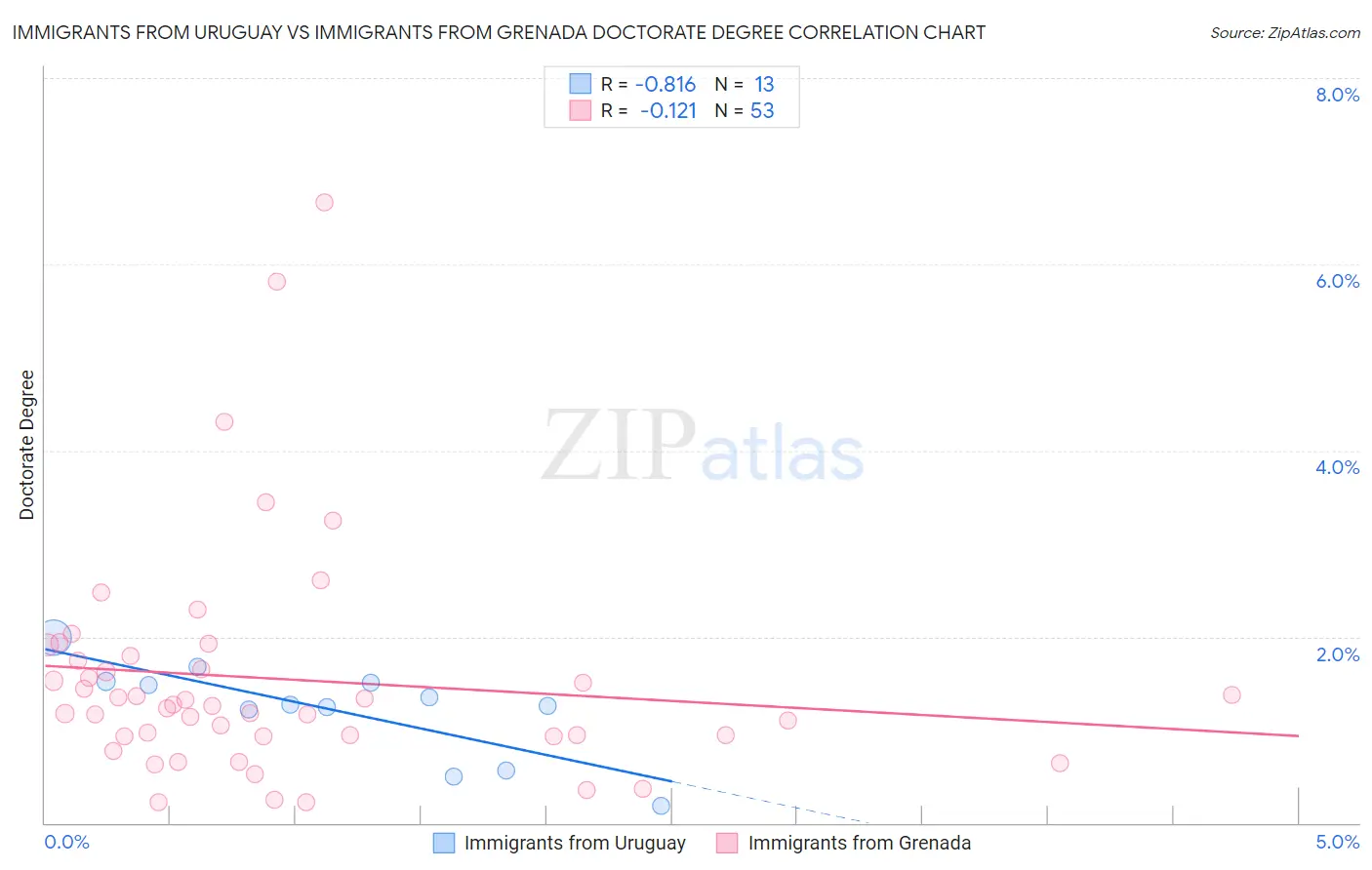 Immigrants from Uruguay vs Immigrants from Grenada Doctorate Degree