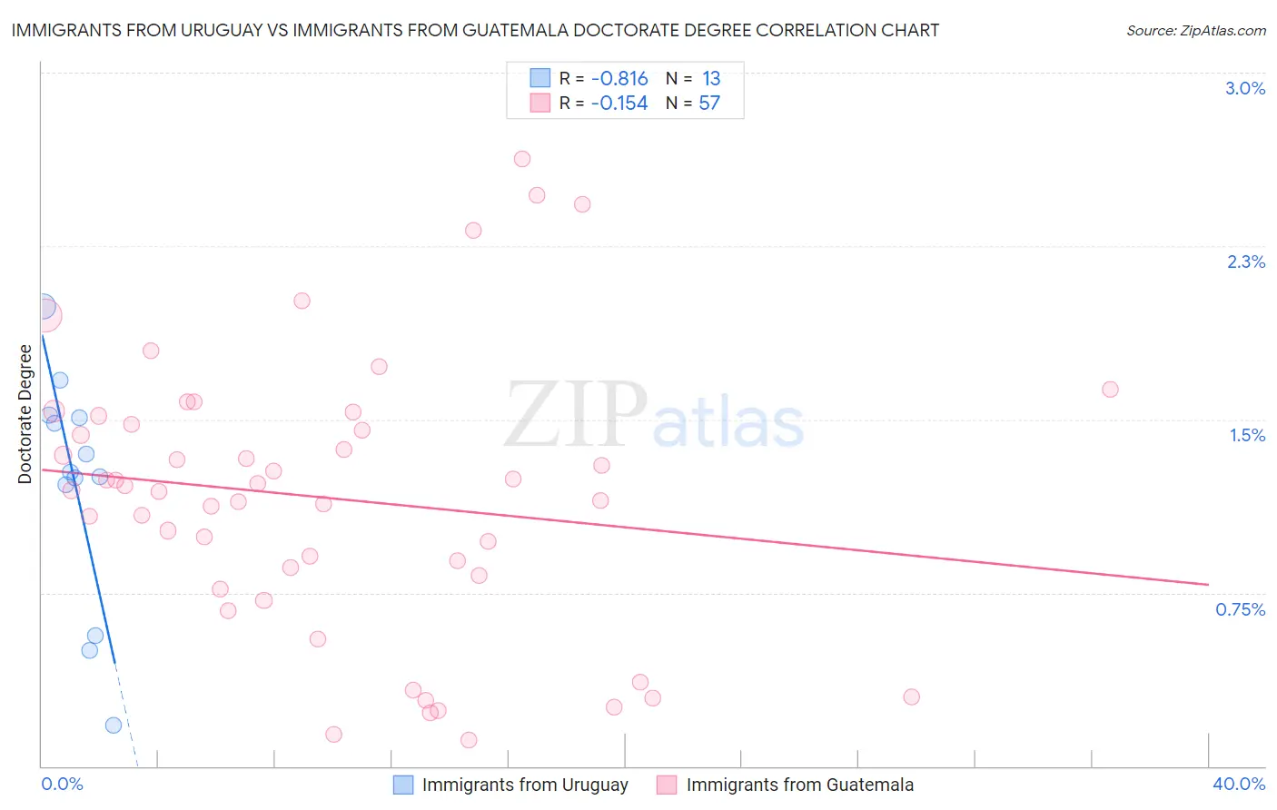 Immigrants from Uruguay vs Immigrants from Guatemala Doctorate Degree
