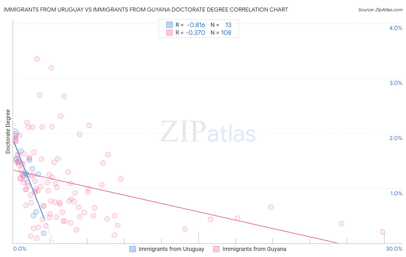 Immigrants from Uruguay vs Immigrants from Guyana Doctorate Degree