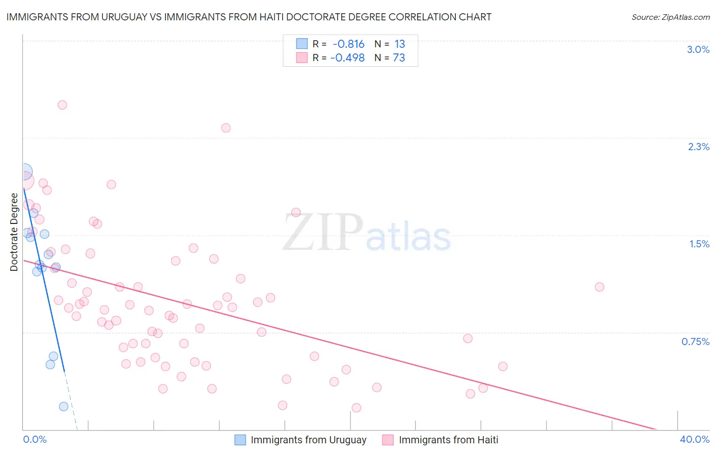 Immigrants from Uruguay vs Immigrants from Haiti Doctorate Degree