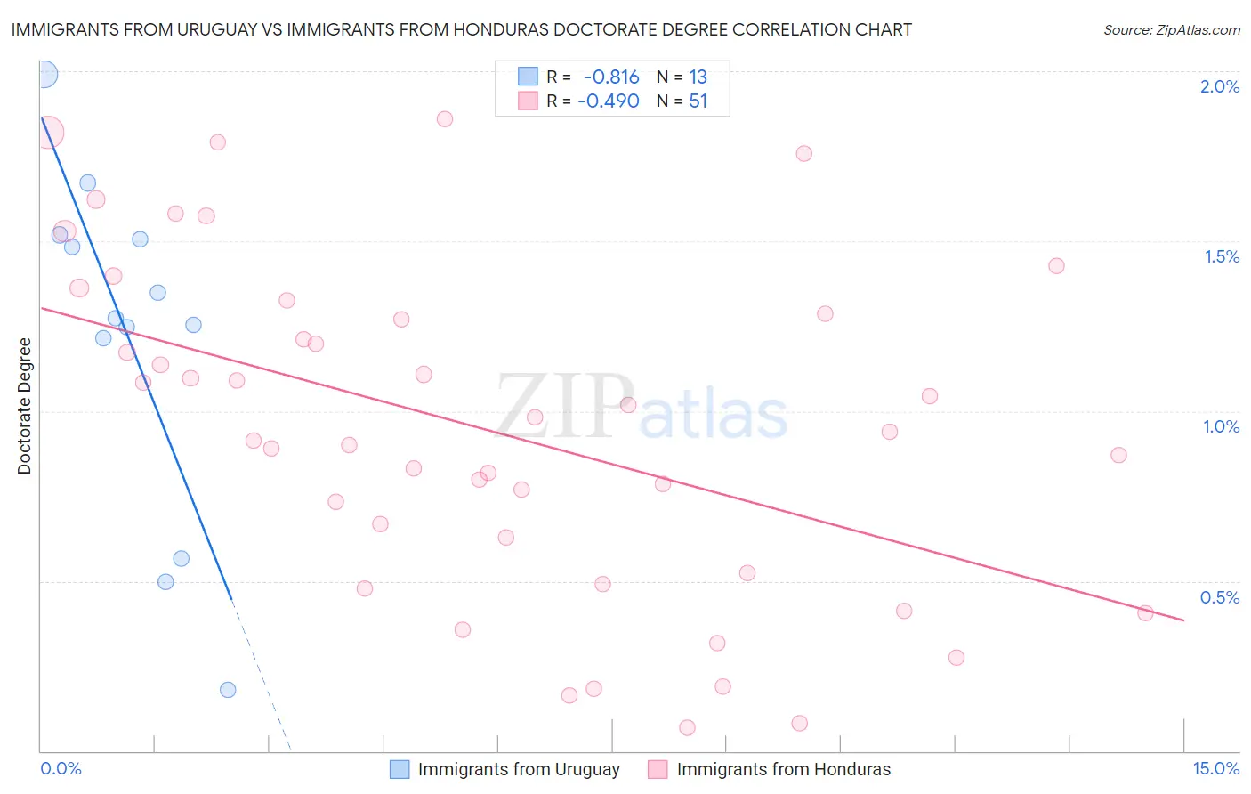 Immigrants from Uruguay vs Immigrants from Honduras Doctorate Degree