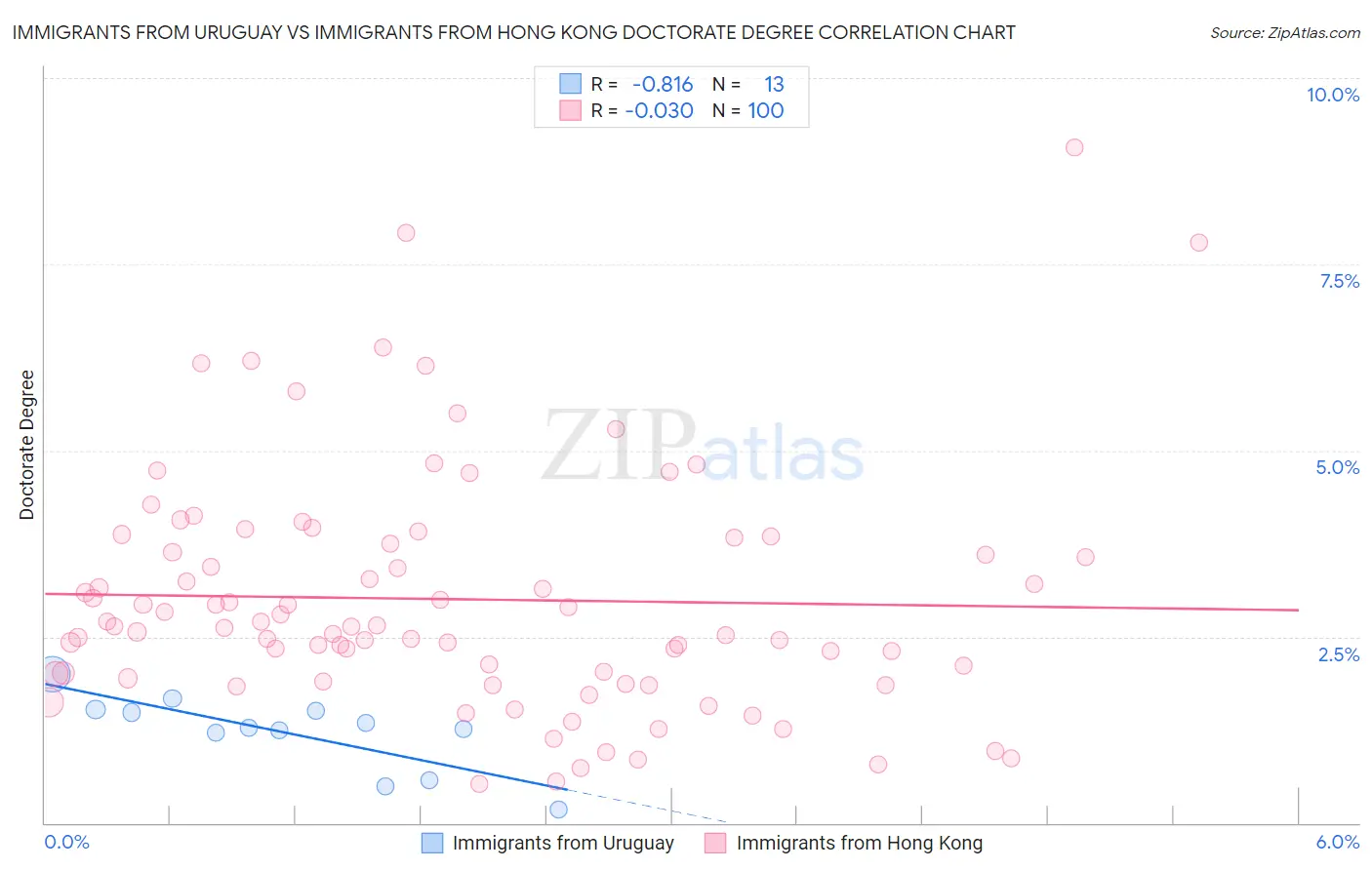 Immigrants from Uruguay vs Immigrants from Hong Kong Doctorate Degree