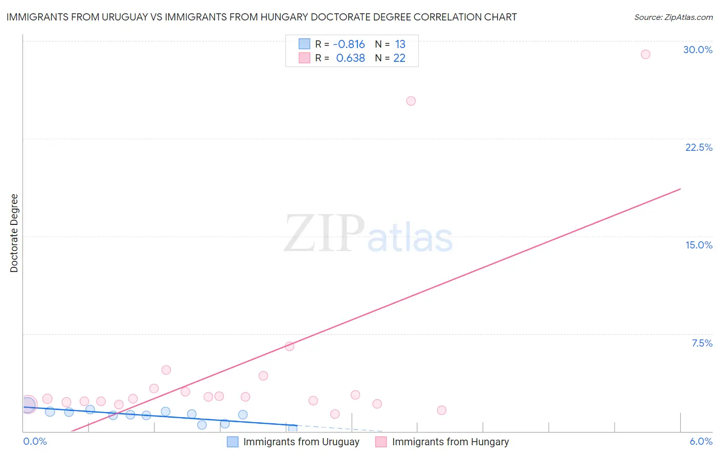 Immigrants from Uruguay vs Immigrants from Hungary Doctorate Degree