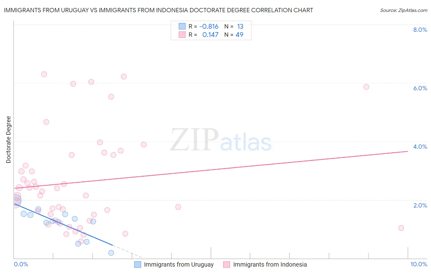 Immigrants from Uruguay vs Immigrants from Indonesia Doctorate Degree