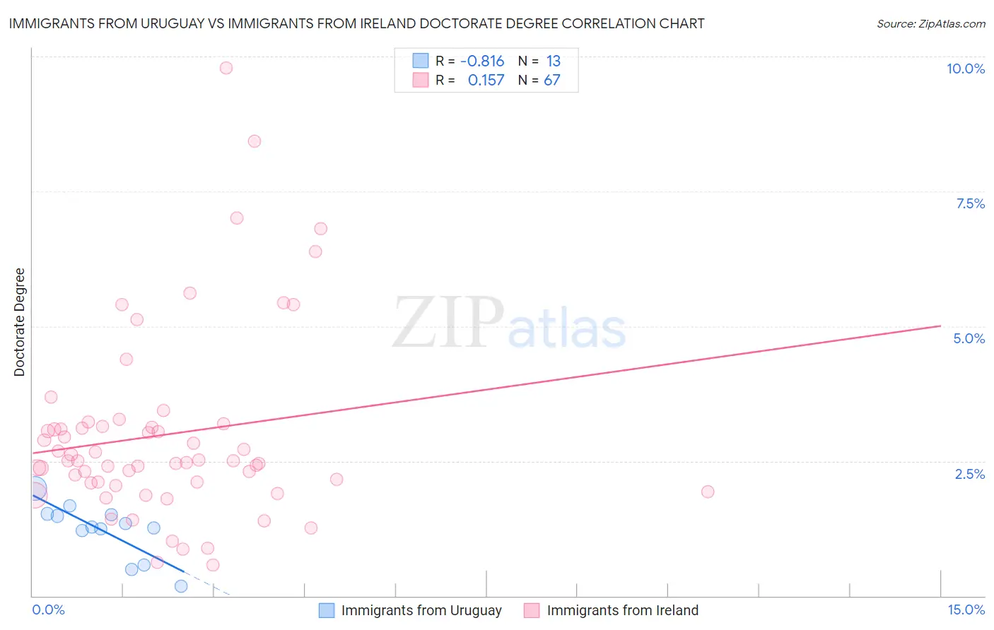 Immigrants from Uruguay vs Immigrants from Ireland Doctorate Degree