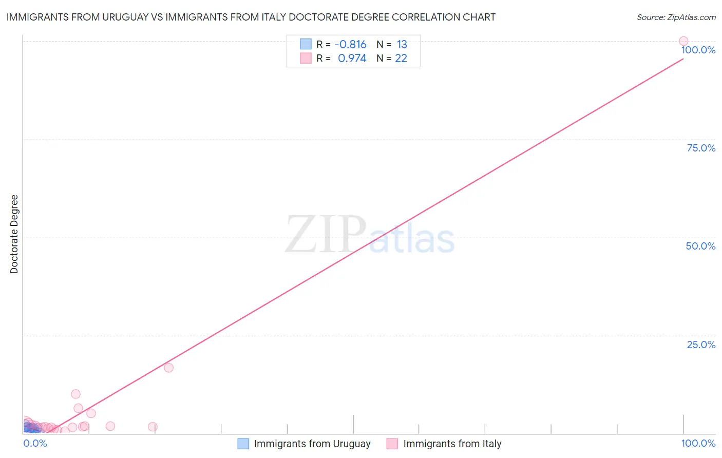 Immigrants from Uruguay vs Immigrants from Italy Doctorate Degree