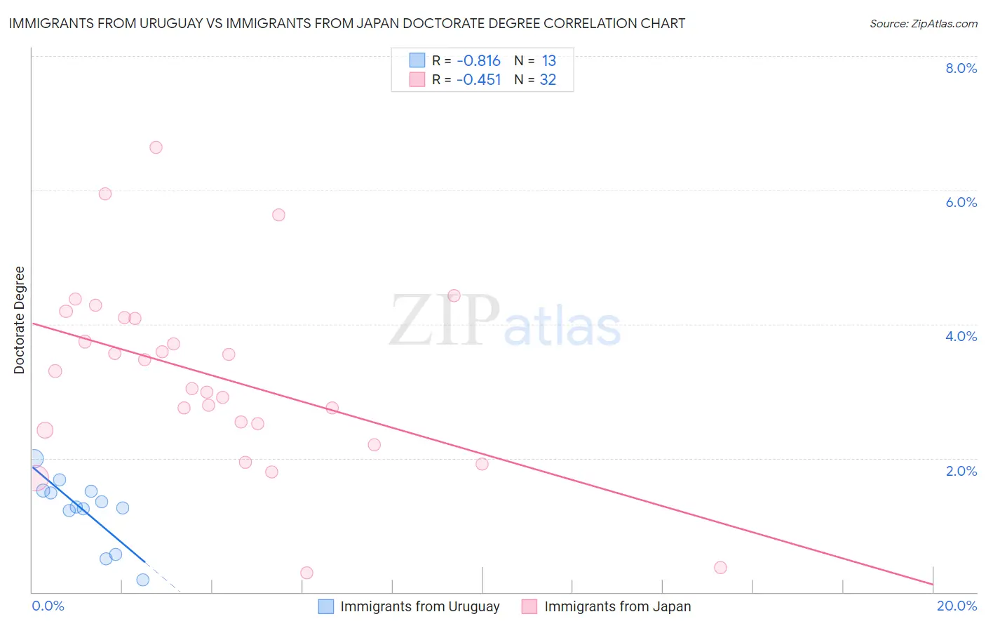Immigrants from Uruguay vs Immigrants from Japan Doctorate Degree