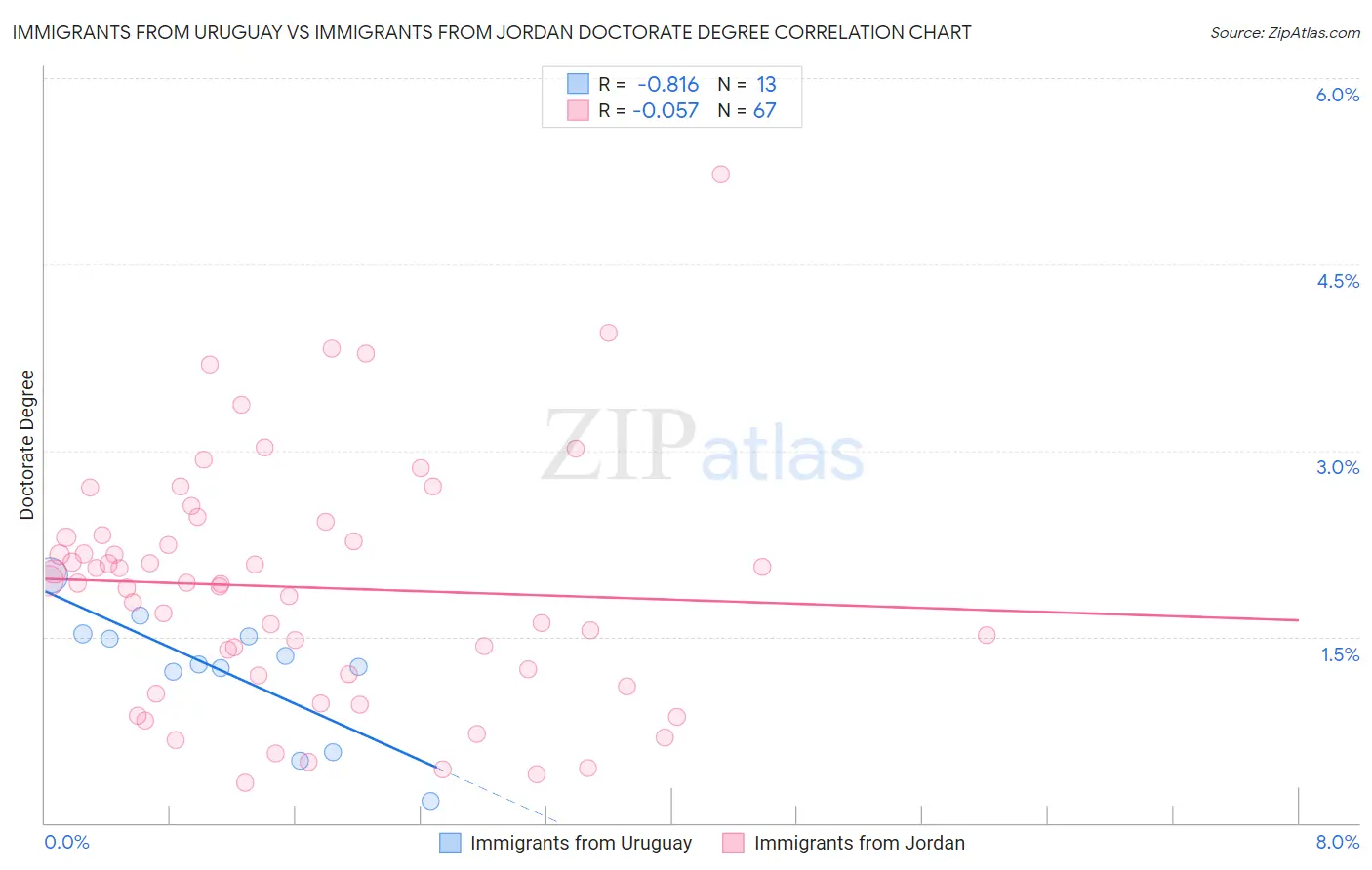 Immigrants from Uruguay vs Immigrants from Jordan Doctorate Degree