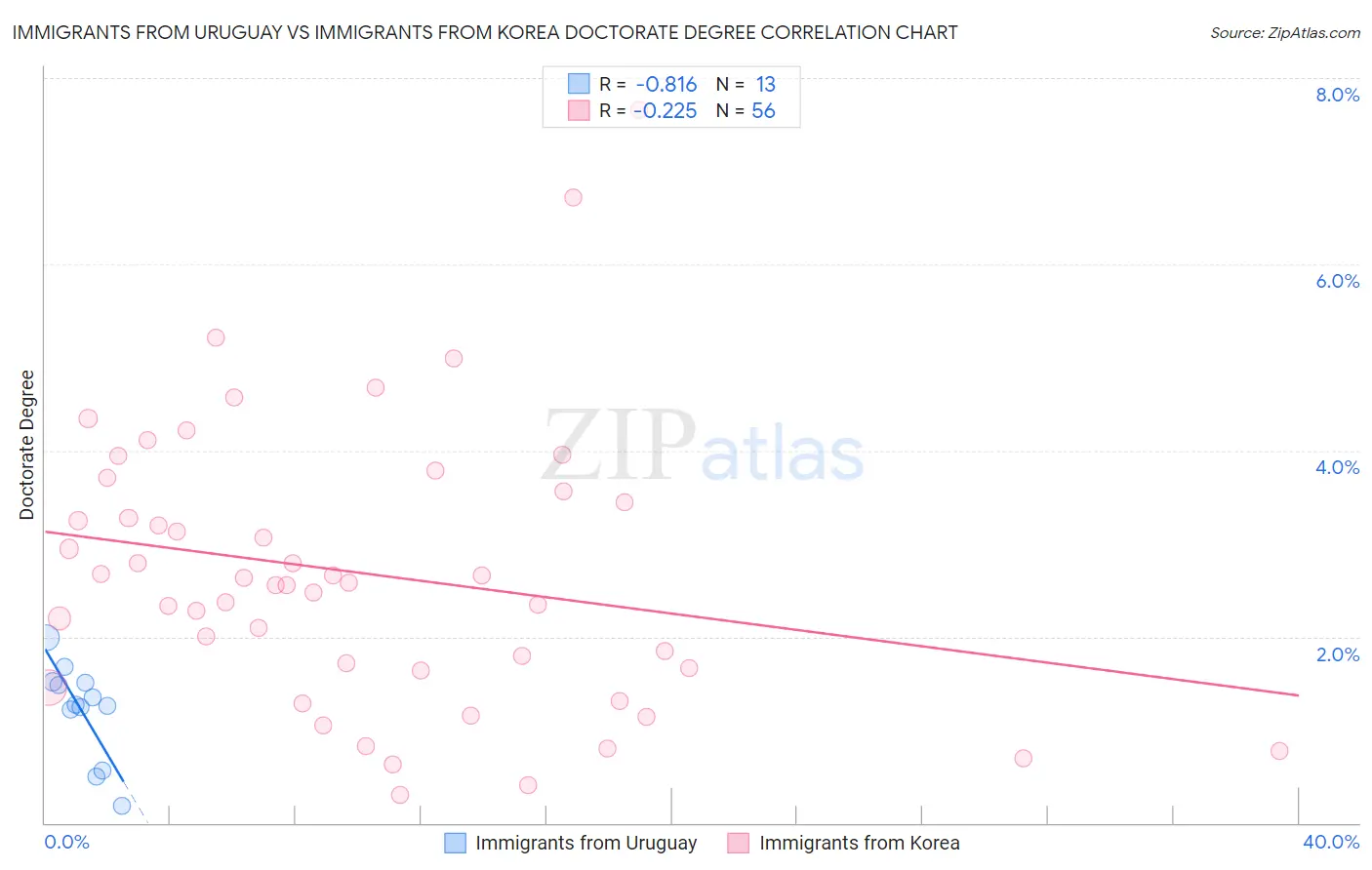 Immigrants from Uruguay vs Immigrants from Korea Doctorate Degree