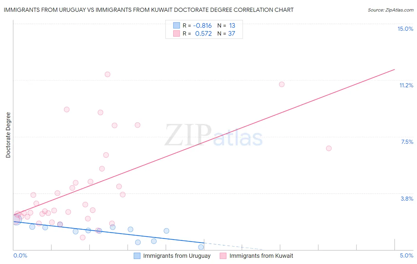 Immigrants from Uruguay vs Immigrants from Kuwait Doctorate Degree