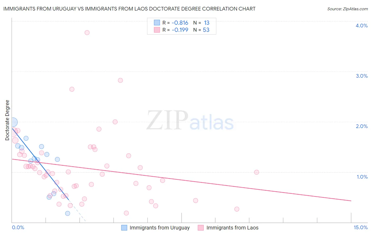 Immigrants from Uruguay vs Immigrants from Laos Doctorate Degree
