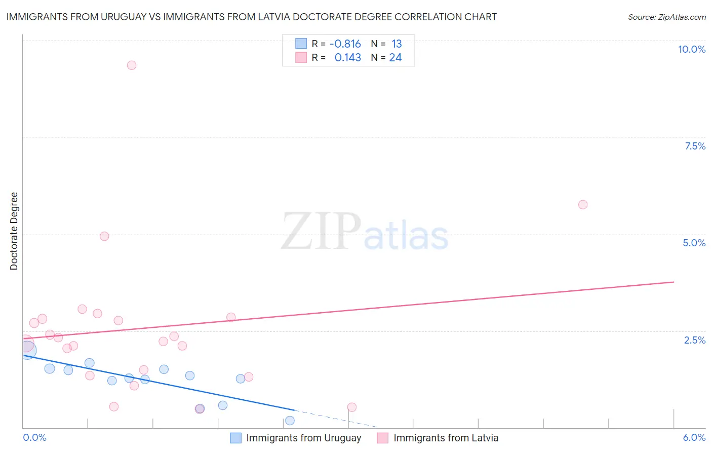 Immigrants from Uruguay vs Immigrants from Latvia Doctorate Degree