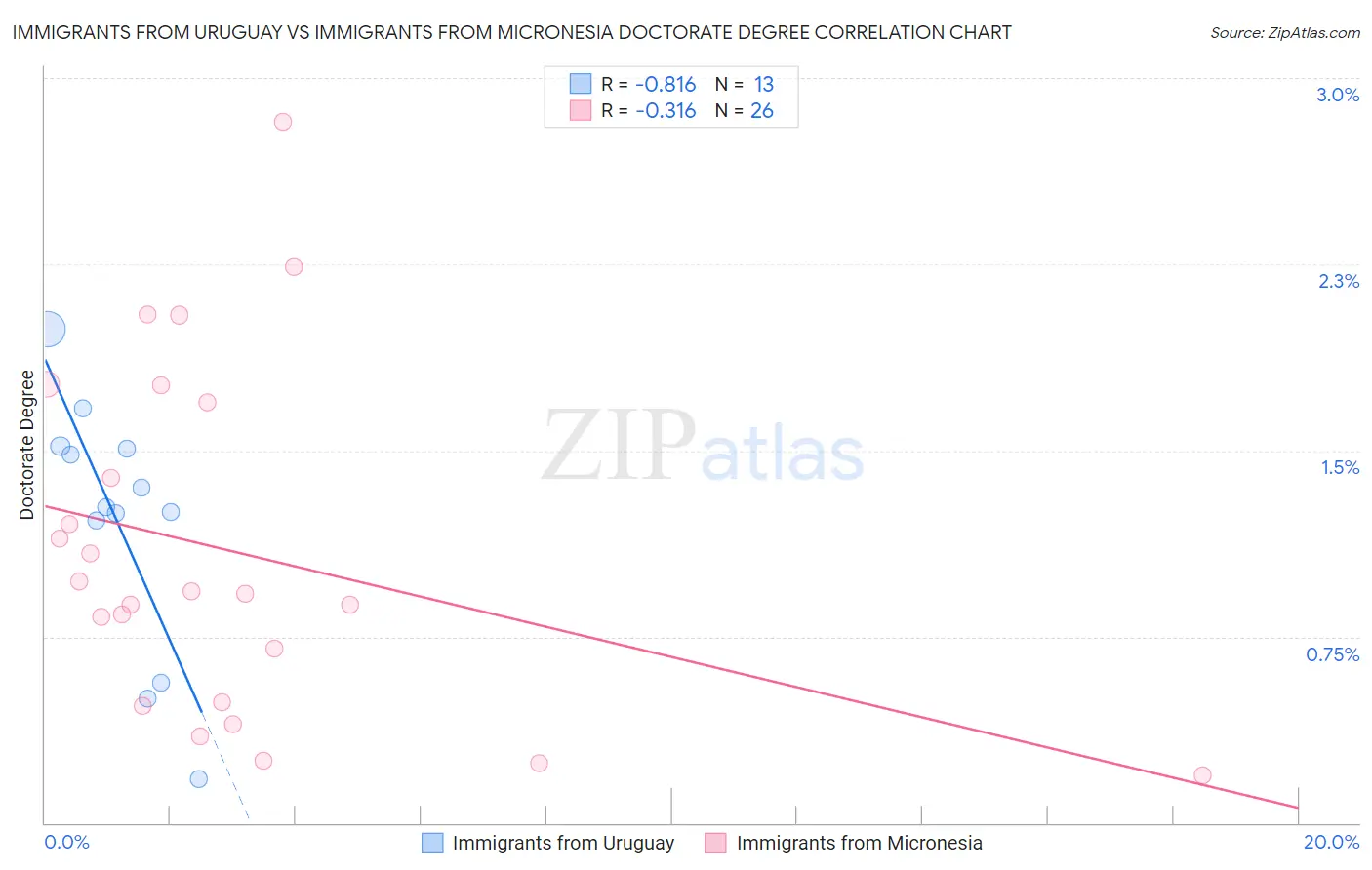 Immigrants from Uruguay vs Immigrants from Micronesia Doctorate Degree