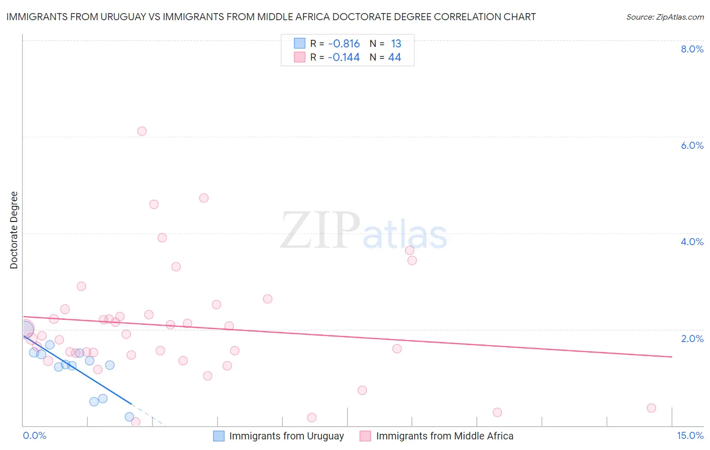 Immigrants from Uruguay vs Immigrants from Middle Africa Doctorate Degree