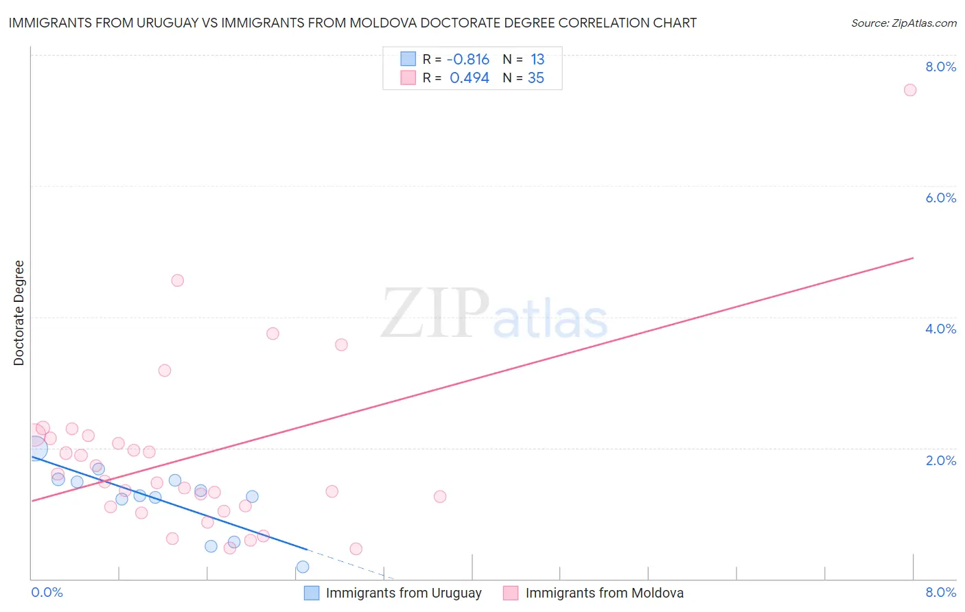 Immigrants from Uruguay vs Immigrants from Moldova Doctorate Degree