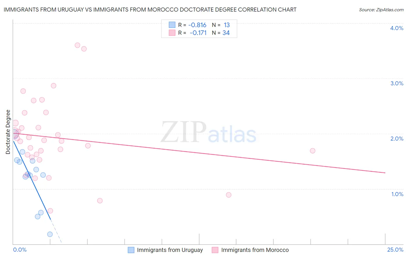 Immigrants from Uruguay vs Immigrants from Morocco Doctorate Degree