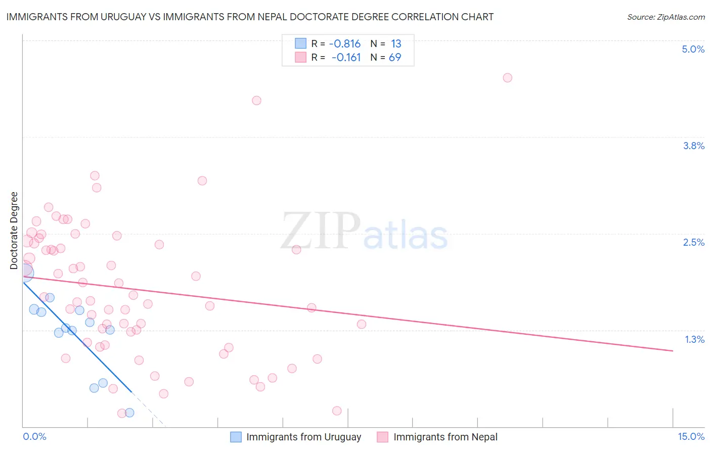 Immigrants from Uruguay vs Immigrants from Nepal Doctorate Degree