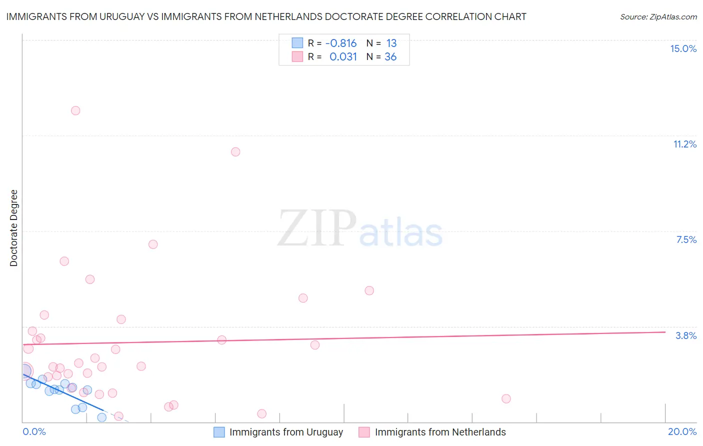 Immigrants from Uruguay vs Immigrants from Netherlands Doctorate Degree