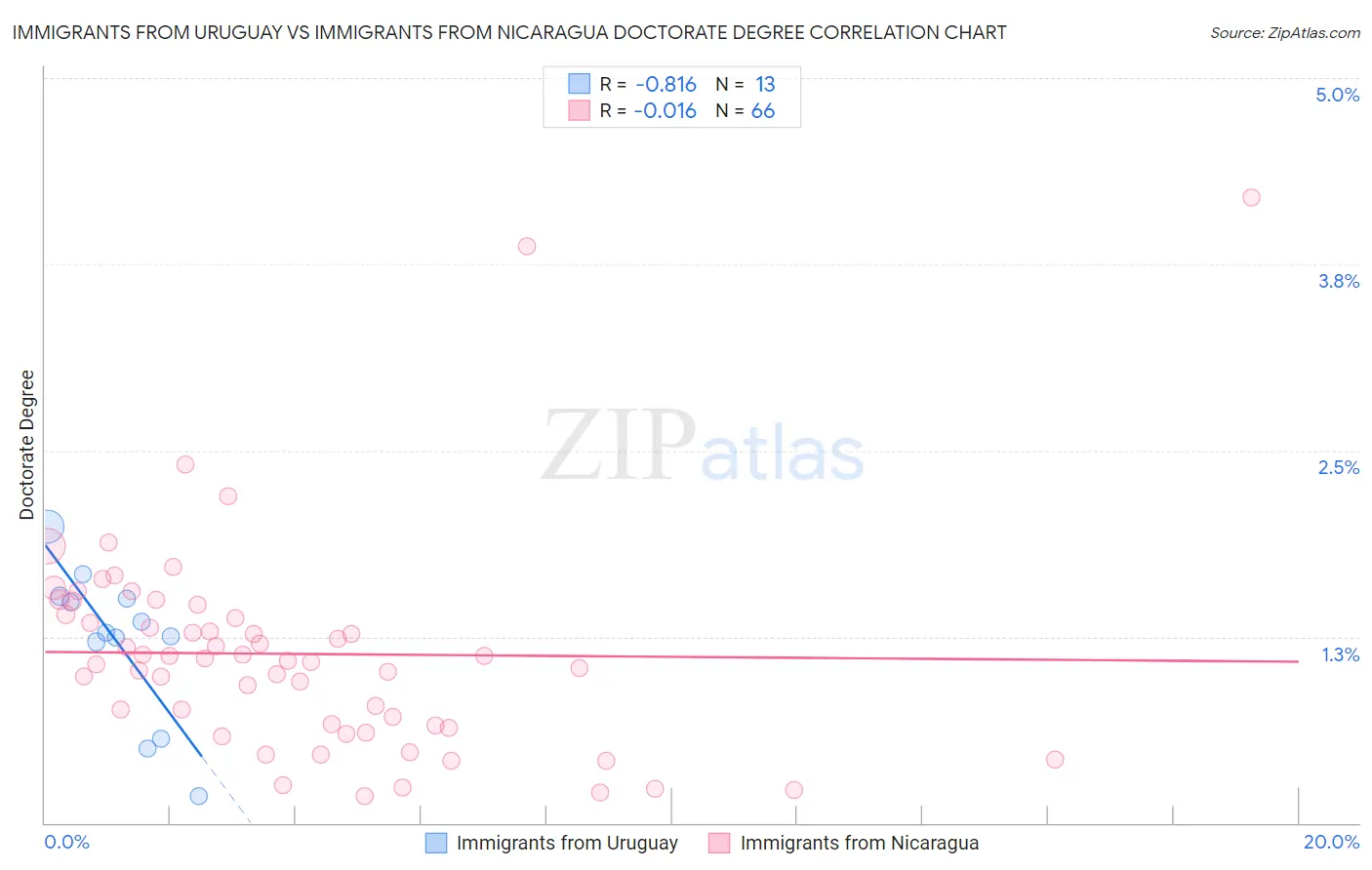 Immigrants from Uruguay vs Immigrants from Nicaragua Doctorate Degree