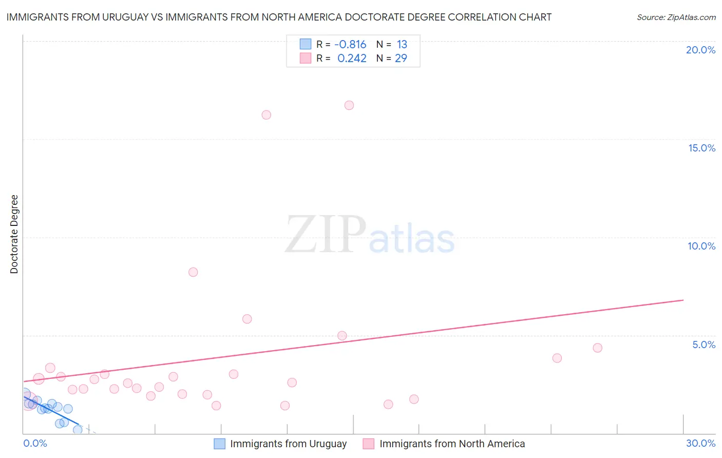 Immigrants from Uruguay vs Immigrants from North America Doctorate Degree