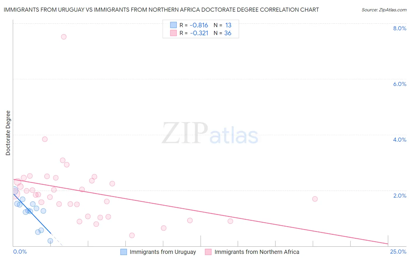 Immigrants from Uruguay vs Immigrants from Northern Africa Doctorate Degree