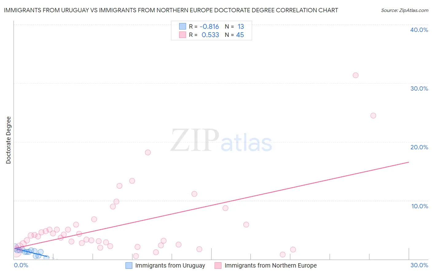 Immigrants from Uruguay vs Immigrants from Northern Europe Doctorate Degree