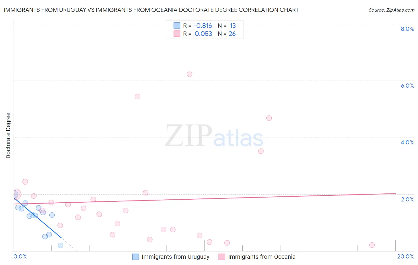 Immigrants from Uruguay vs Immigrants from Oceania Doctorate Degree