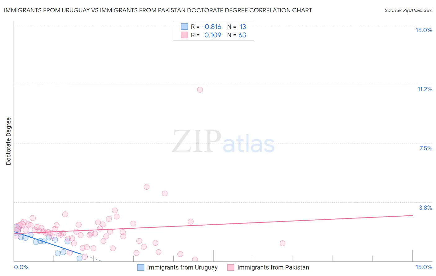 Immigrants from Uruguay vs Immigrants from Pakistan Doctorate Degree