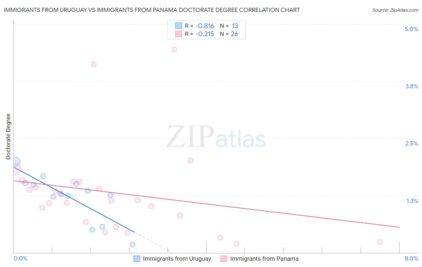 Immigrants from Uruguay vs Immigrants from Panama Doctorate Degree