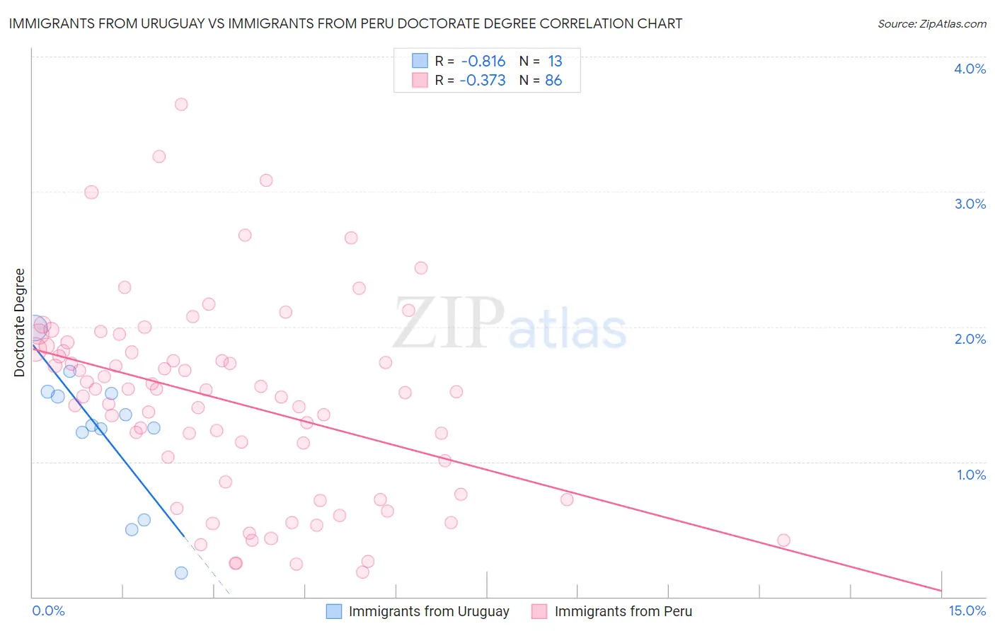 Immigrants from Uruguay vs Immigrants from Peru Doctorate Degree
