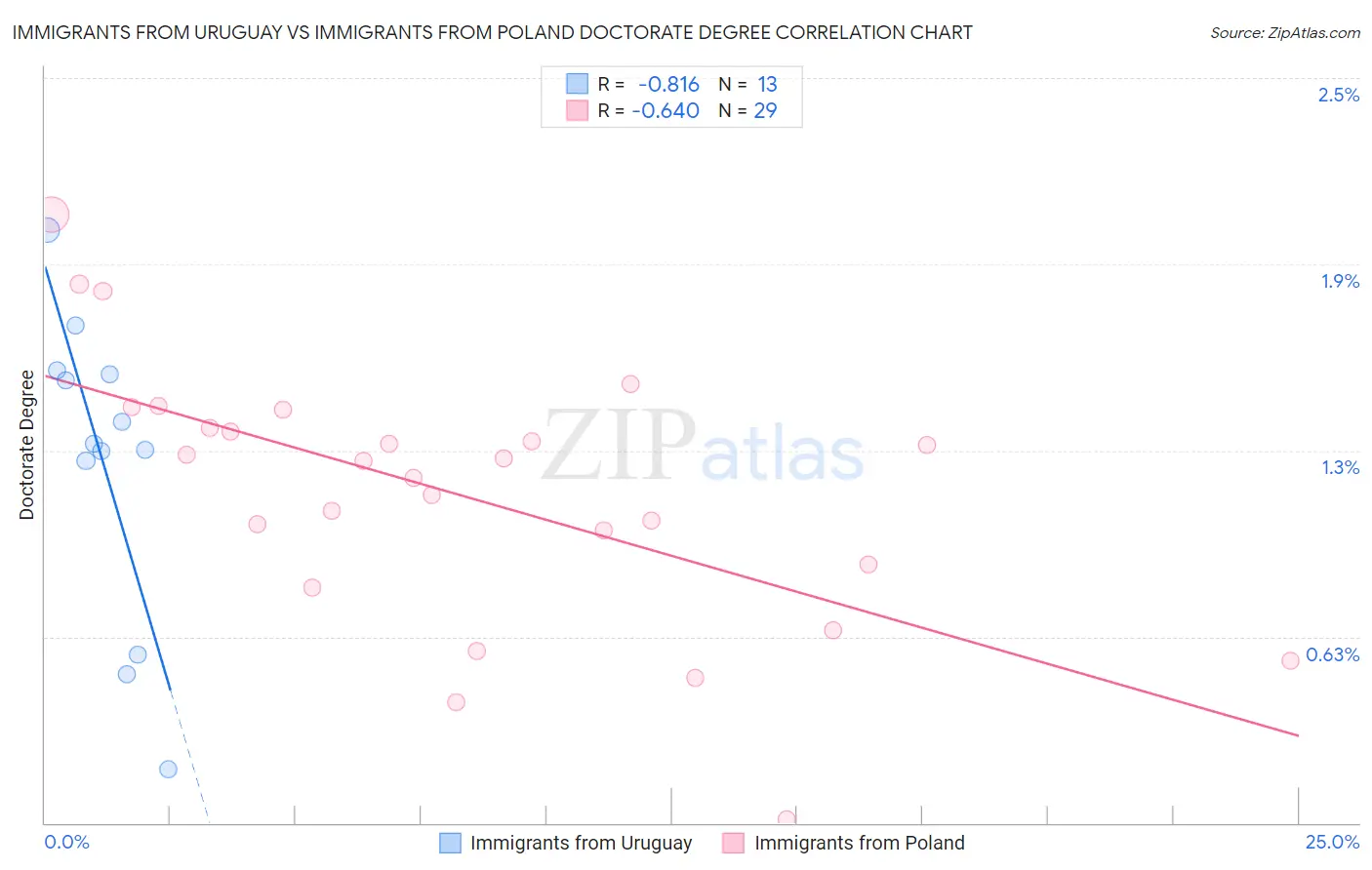 Immigrants from Uruguay vs Immigrants from Poland Doctorate Degree