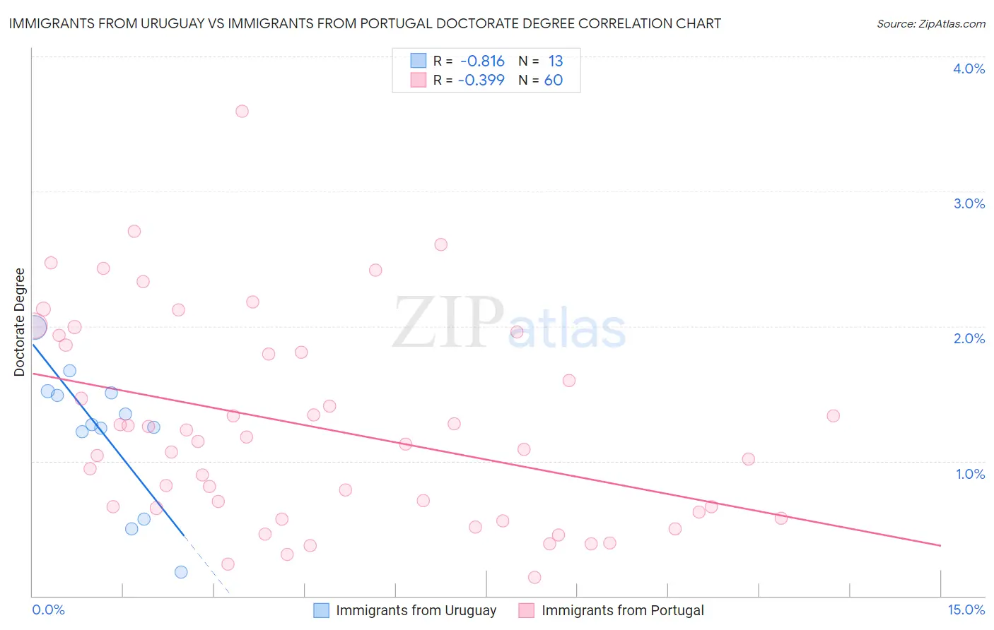 Immigrants from Uruguay vs Immigrants from Portugal Doctorate Degree