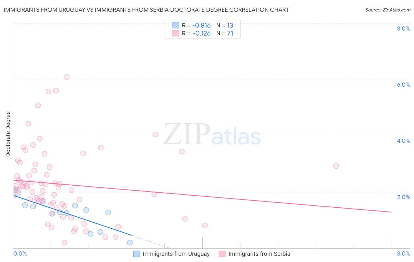 Immigrants from Uruguay vs Immigrants from Serbia Doctorate Degree