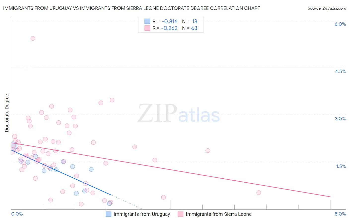 Immigrants from Uruguay vs Immigrants from Sierra Leone Doctorate Degree