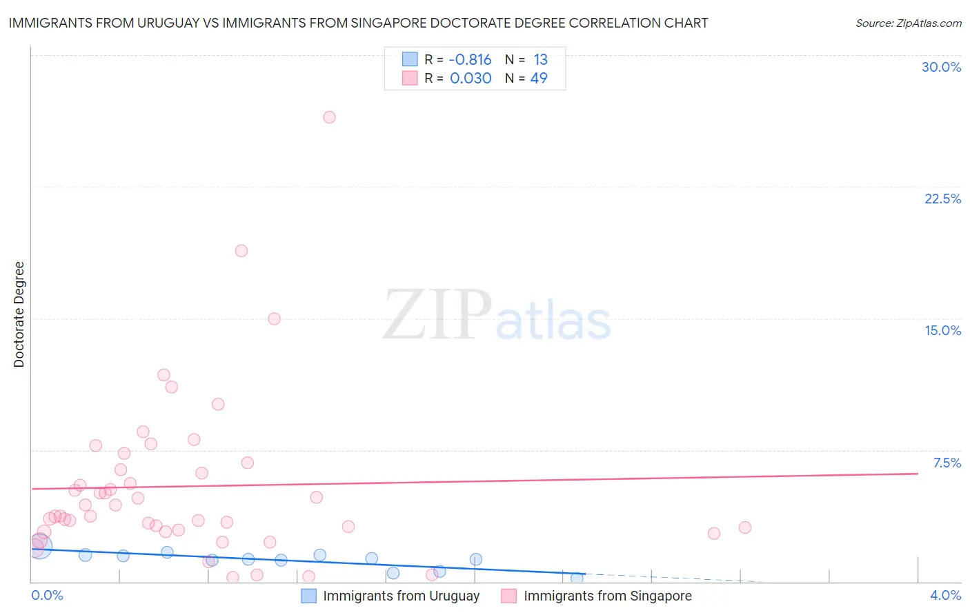 Immigrants from Uruguay vs Immigrants from Singapore Doctorate Degree