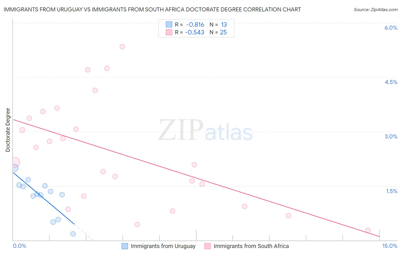 Immigrants from Uruguay vs Immigrants from South Africa Doctorate Degree