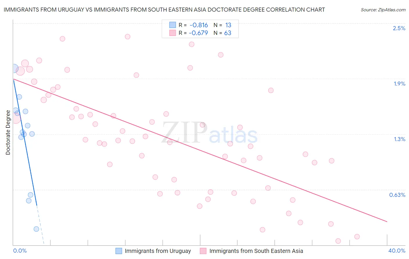 Immigrants from Uruguay vs Immigrants from South Eastern Asia Doctorate Degree