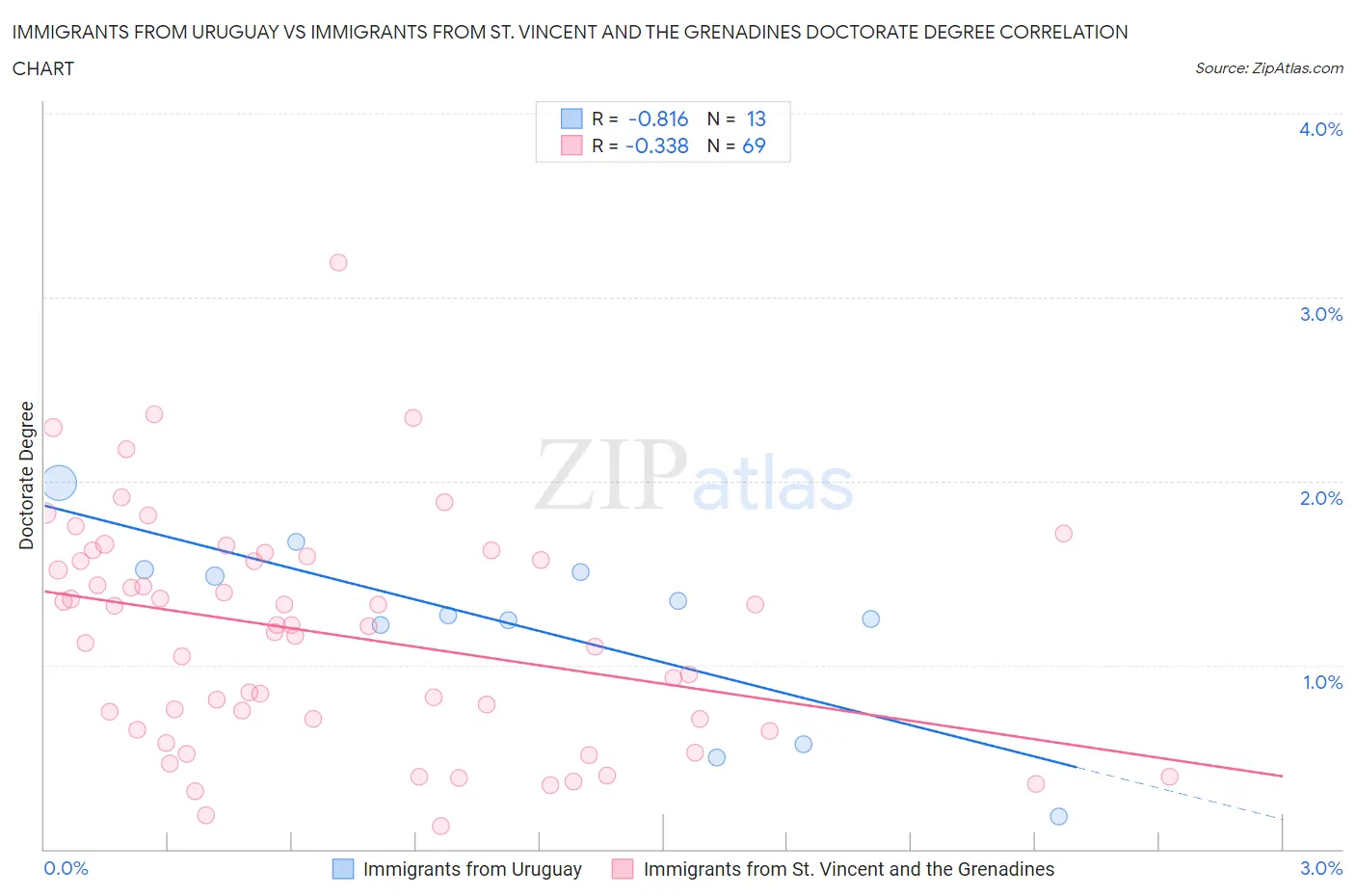 Immigrants from Uruguay vs Immigrants from St. Vincent and the Grenadines Doctorate Degree