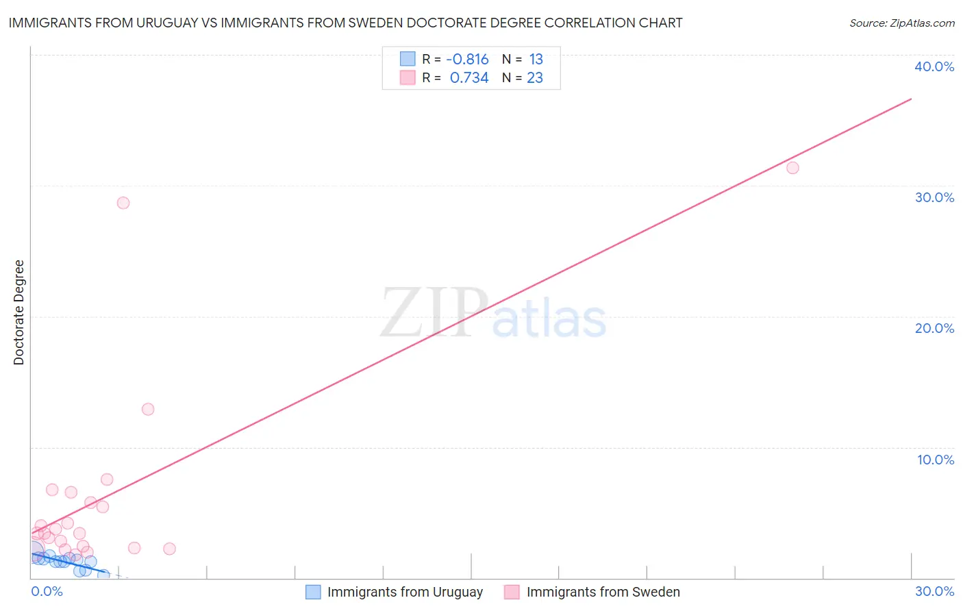 Immigrants from Uruguay vs Immigrants from Sweden Doctorate Degree
