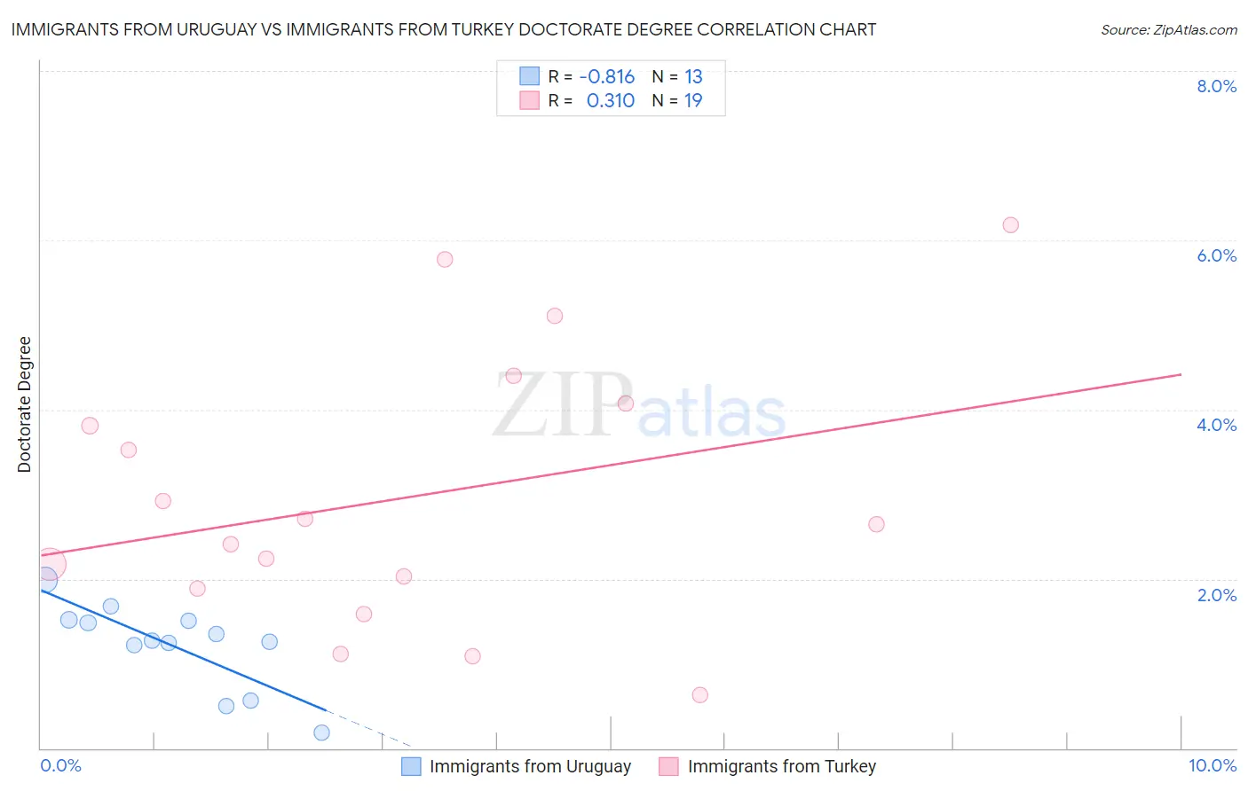 Immigrants from Uruguay vs Immigrants from Turkey Doctorate Degree