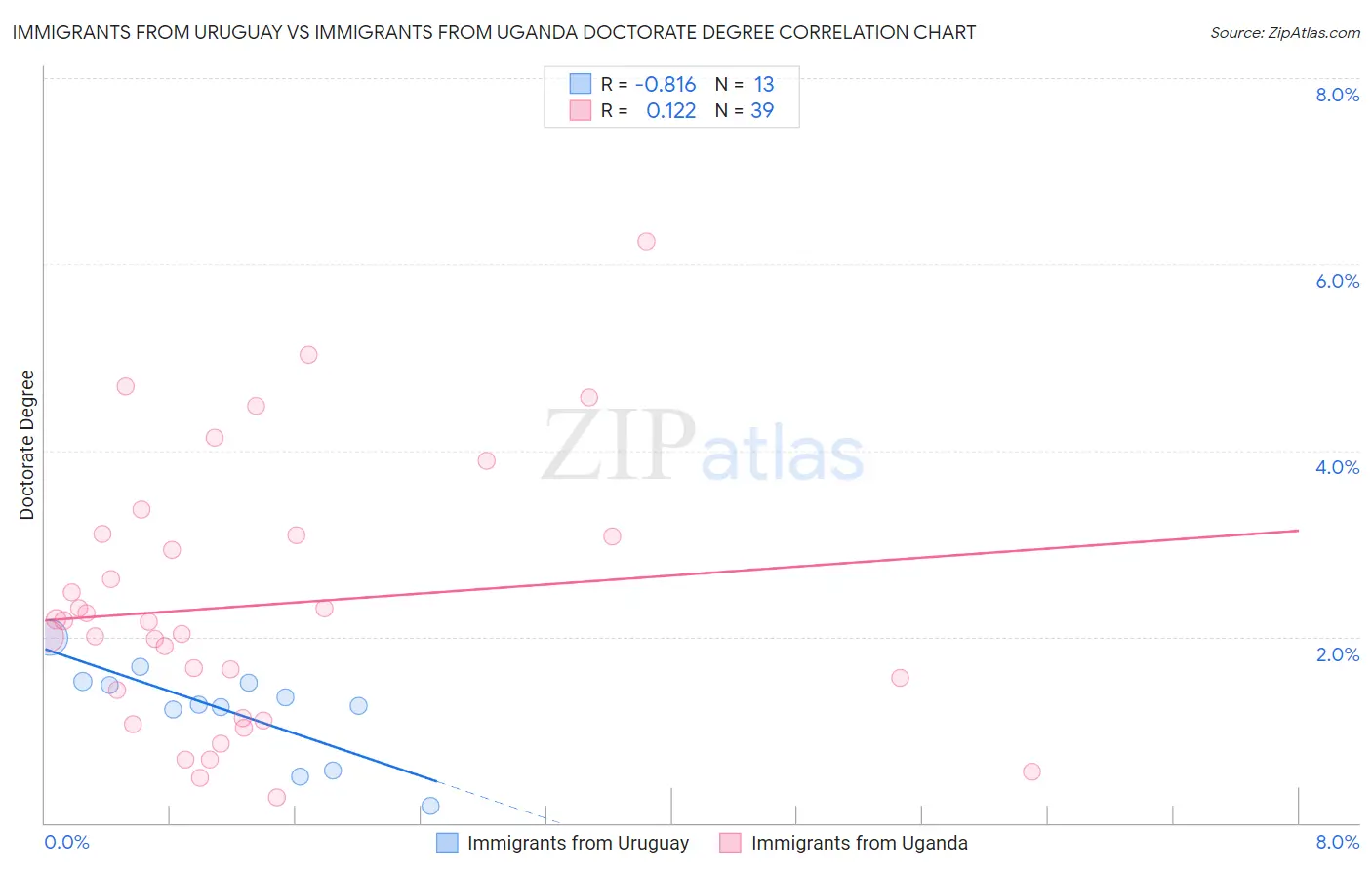 Immigrants from Uruguay vs Immigrants from Uganda Doctorate Degree
