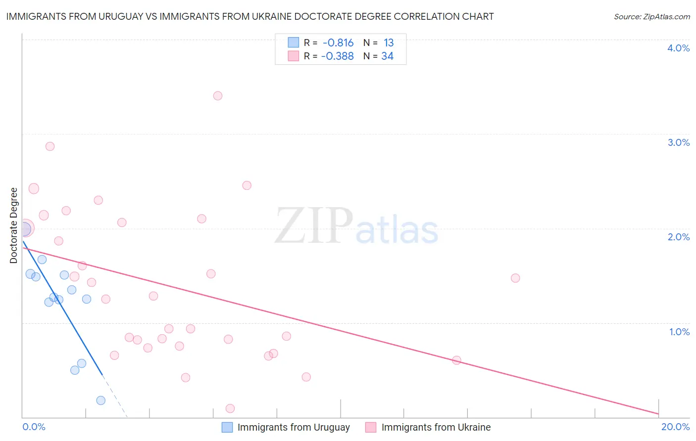 Immigrants from Uruguay vs Immigrants from Ukraine Doctorate Degree