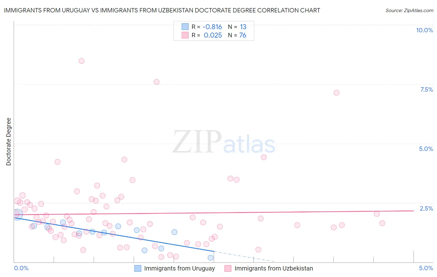 Immigrants from Uruguay vs Immigrants from Uzbekistan Doctorate Degree