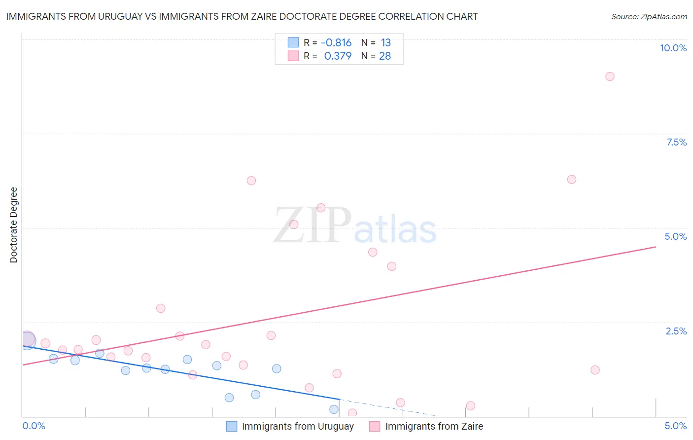 Immigrants from Uruguay vs Immigrants from Zaire Doctorate Degree