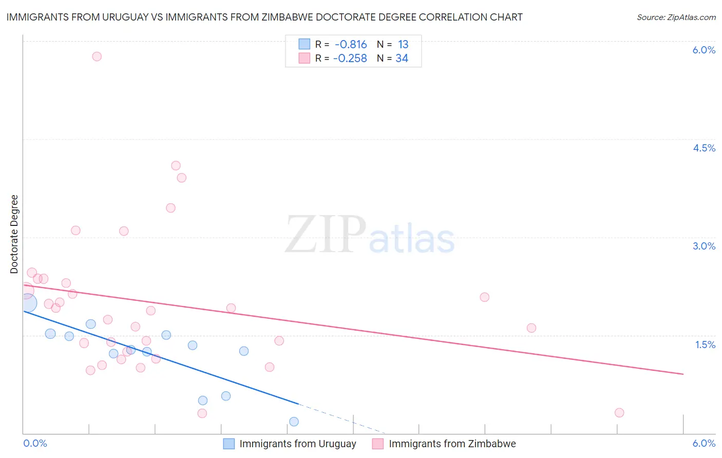 Immigrants from Uruguay vs Immigrants from Zimbabwe Doctorate Degree