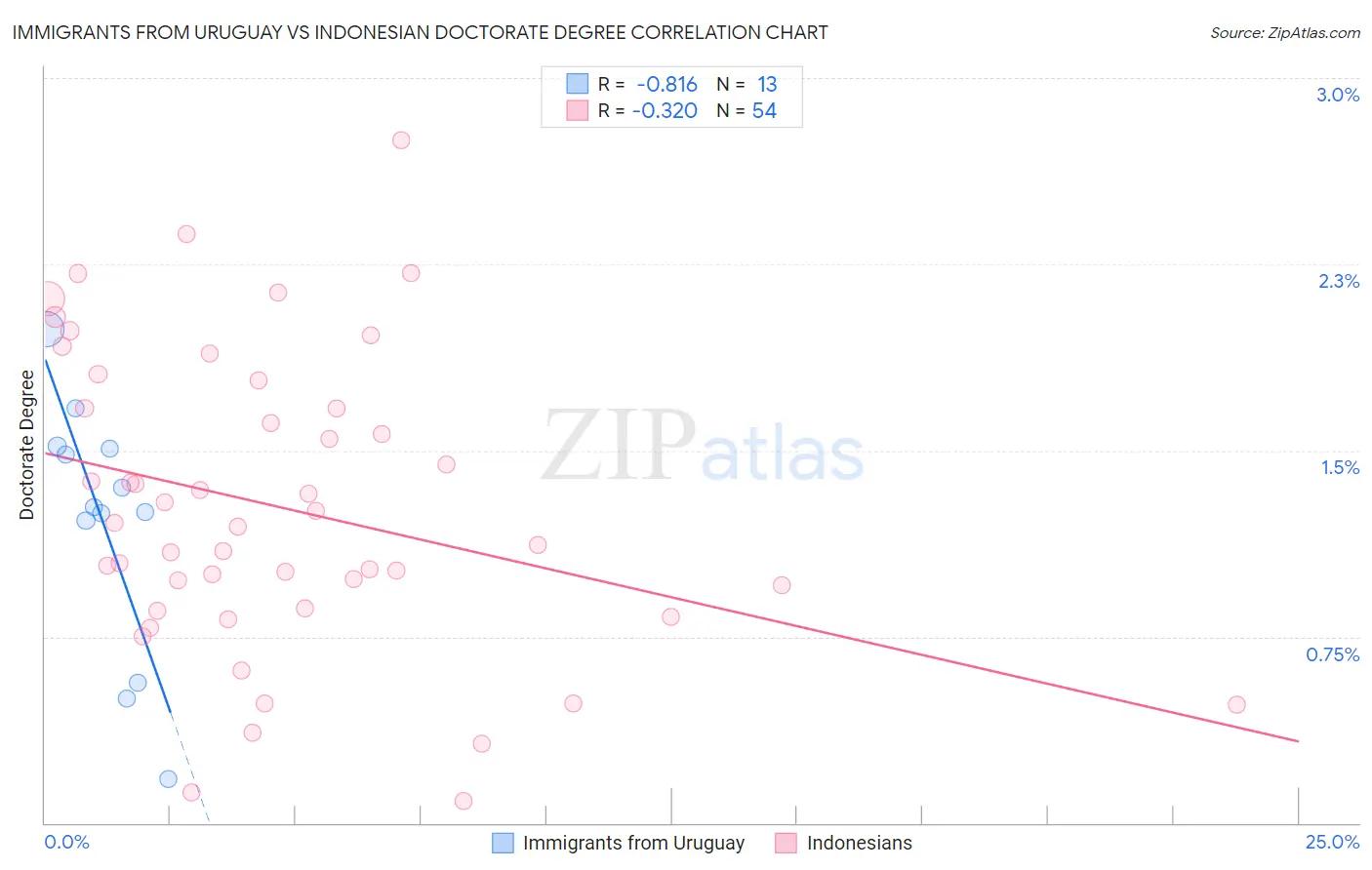 Immigrants from Uruguay vs Indonesian Doctorate Degree