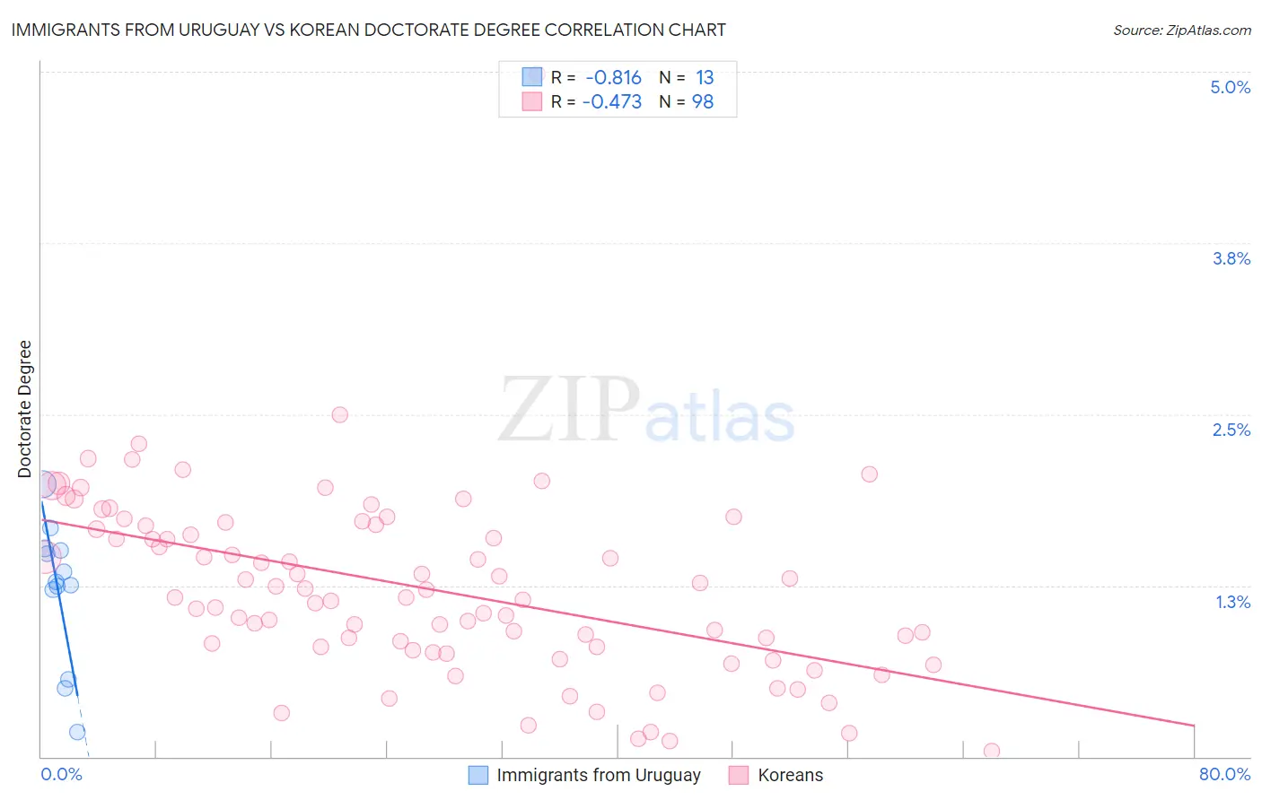 Immigrants from Uruguay vs Korean Doctorate Degree